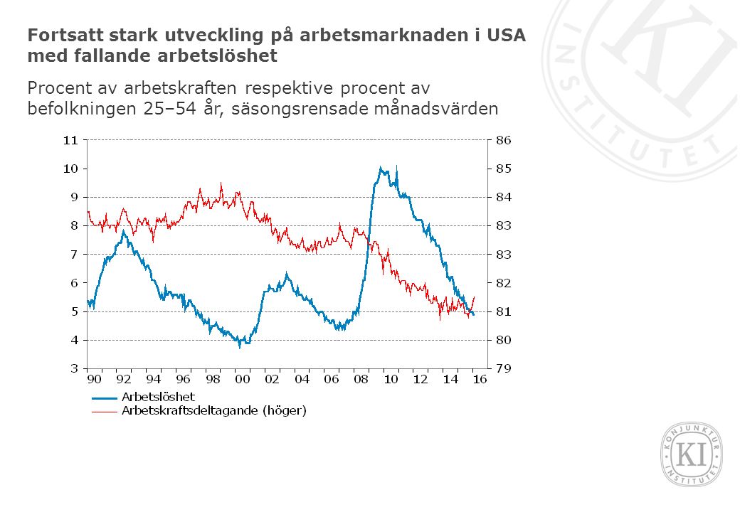 Fortsatt stark utveckling på arbetsmarknaden i USA med fallande arbetslöshet Procent av arbetskraften respektive procent av befolkningen 25–54 år, säsongsrensade månadsvärden