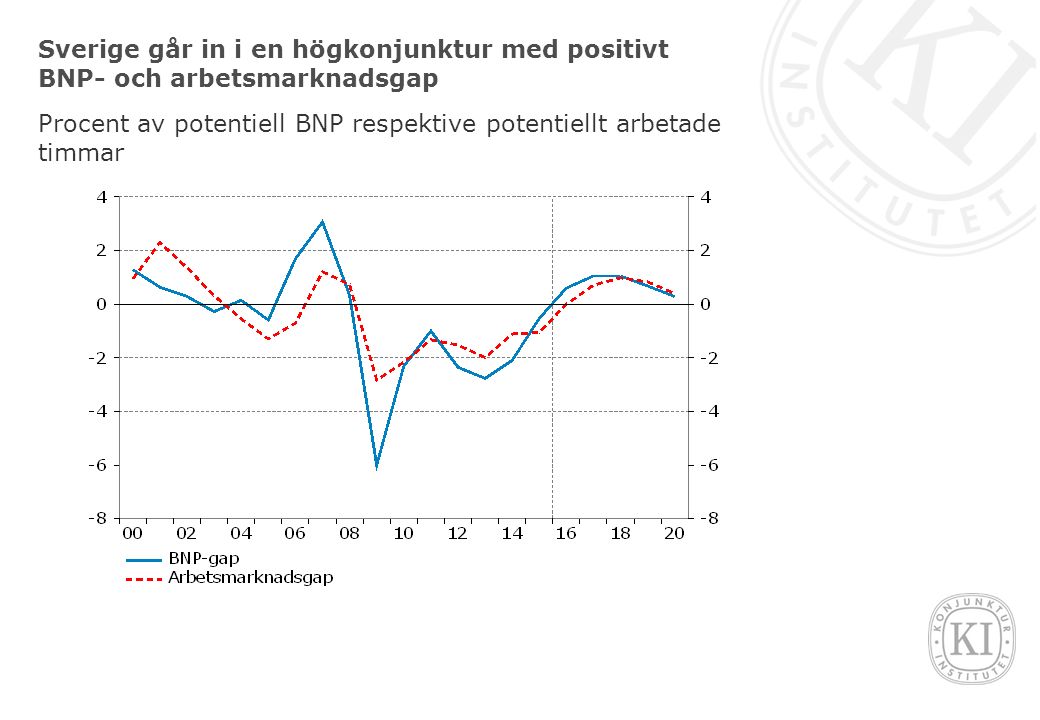 Sverige går in i en högkonjunktur med positivt BNP- och arbetsmarknadsgap Procent av potentiell BNP respektive potentiellt arbetade timmar