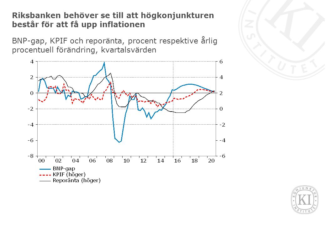 Riksbanken behöver se till att högkonjunkturen består för att få upp inflationen BNP-gap, KPIF och reporänta, procent respektive årlig procentuell förändring, kvartalsvärden