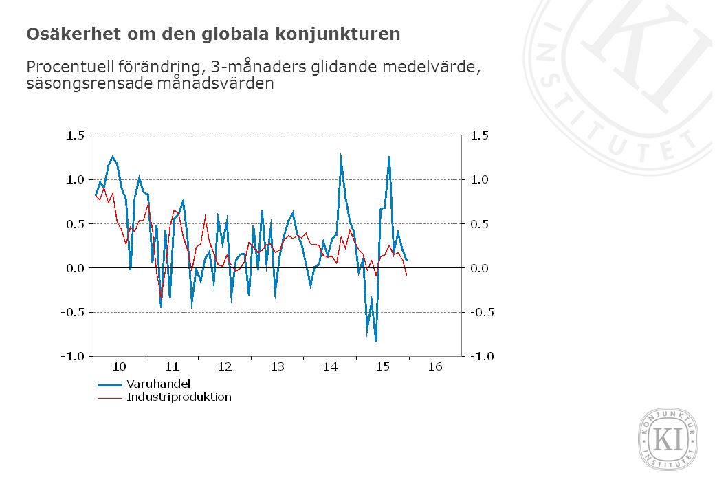 Osäkerhet om den globala konjunkturen Procentuell förändring, 3-månaders glidande medelvärde, säsongsrensade månadsvärden