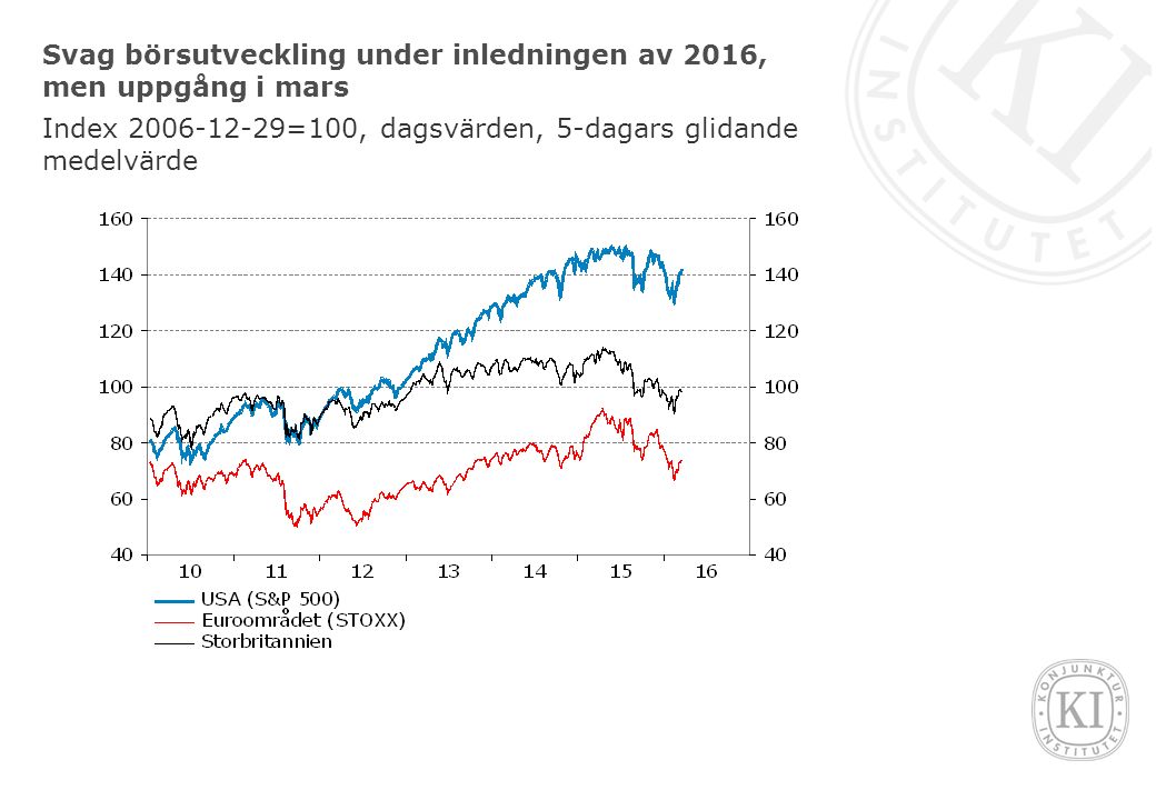 Svag börsutveckling under inledningen av 2016, men uppgång i mars Index =100, dagsvärden, 5-dagars glidande medelvärde
