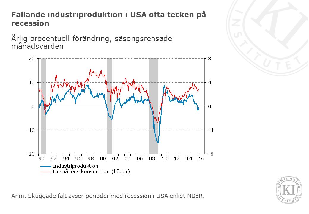 Fallande industriproduktion i USA ofta tecken på recession Årlig procentuell förändring, säsongsrensade månadsvärden Anm.