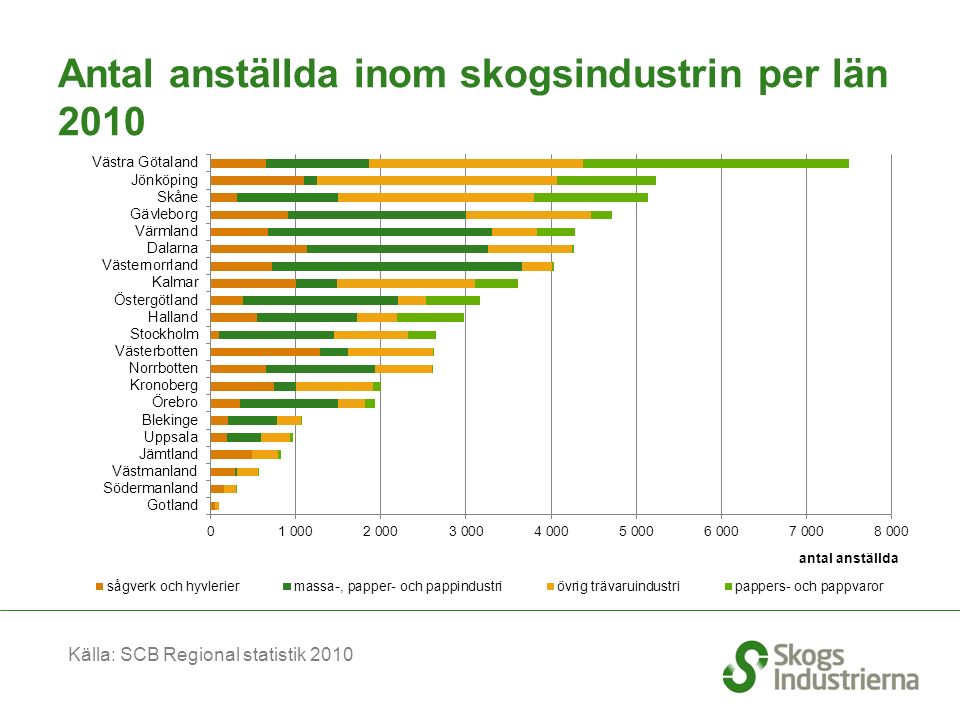 Antal anställda inom skogsindustrin per län 2010 Källa: SCB Regional statistik 2010