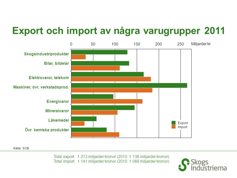Export och import av några varugrupper 2011 Källa: SCB Skogsindustriprodukter Bilar, bildelar Elektrovaror, telekom Maskiner, övr.