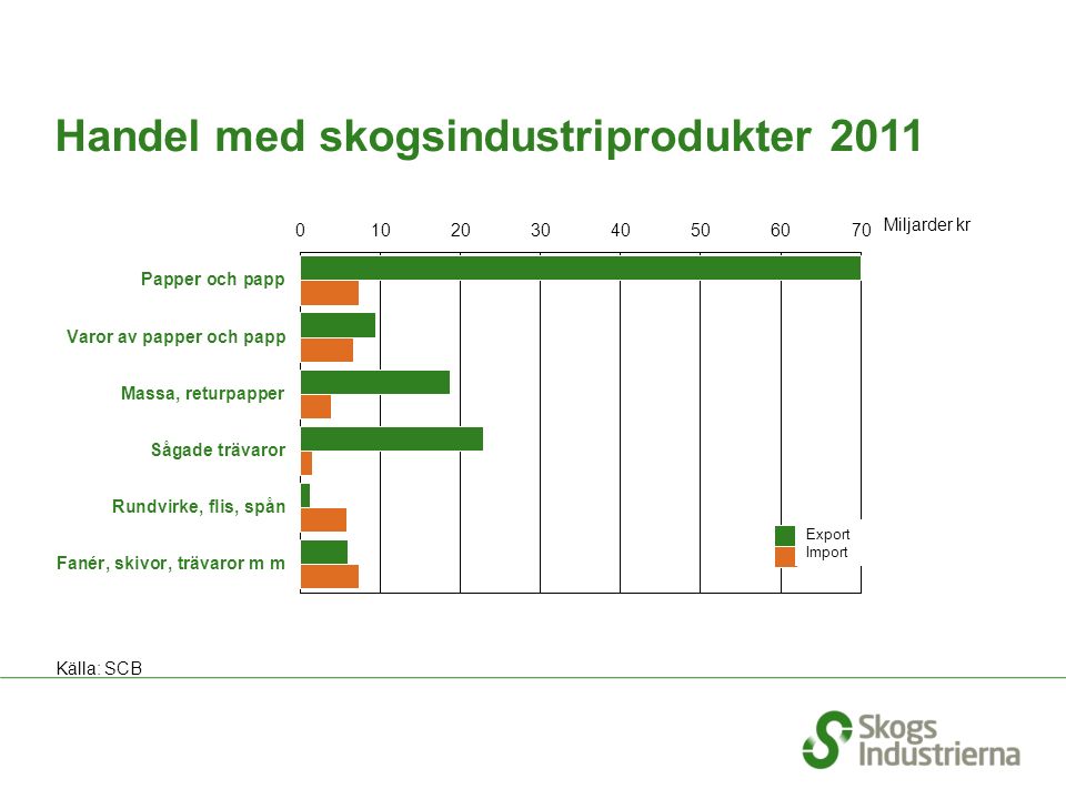 Handel med skogsindustriprodukter 2011 Miljarder kr Källa: SCB