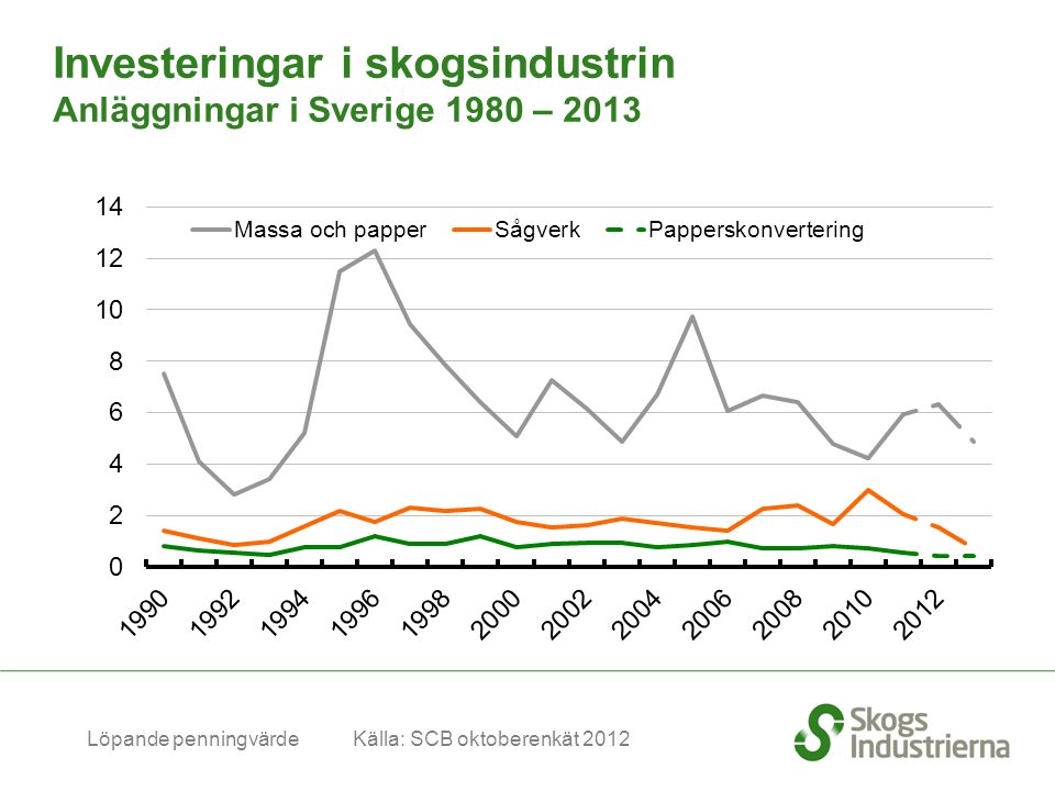 Mdr SEK Löpande penningvärde Källa: SCB oktoberenkät 2012 Investeringar i skogsindustrin Anläggningar i Sverige 1980 – 2013