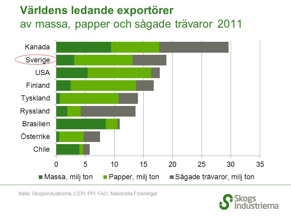 Världens ledande exportörer av massa, papper och sågade trävaror 2011 Källa: Skogsindustrierna, CEPI, PPI, FAO, Nationella Föreningar