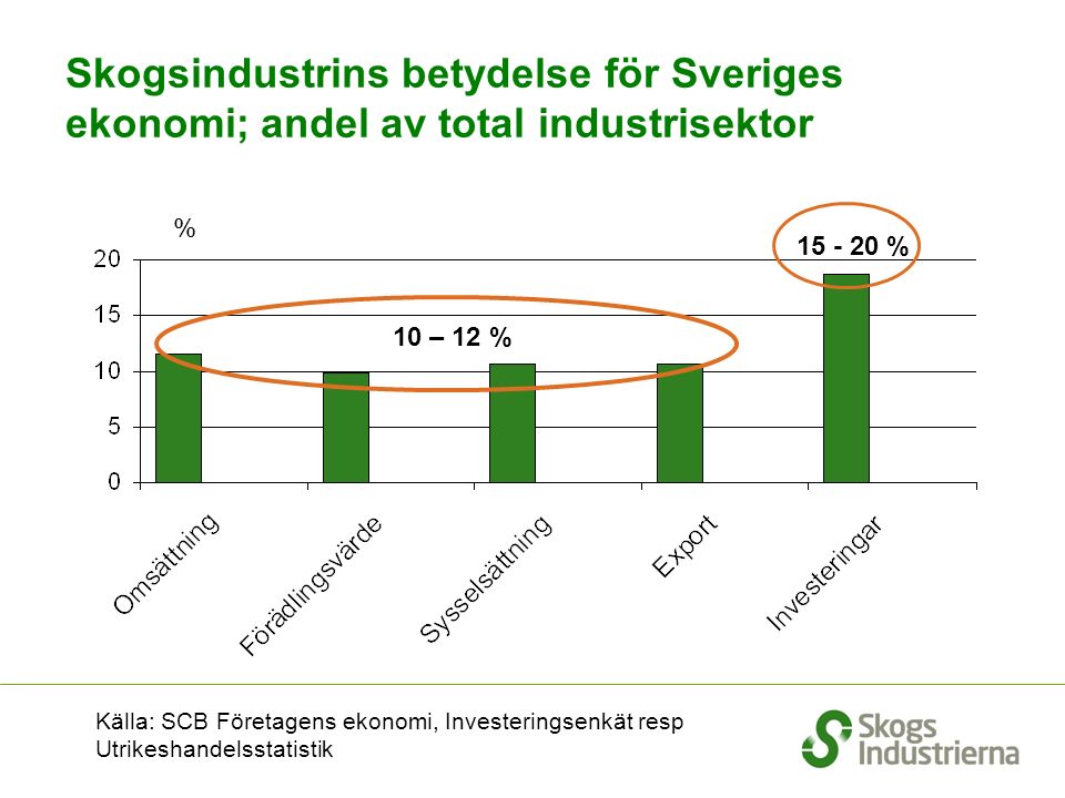 Skogsindustrins betydelse för Sveriges ekonomi; andel av total industrisektor % Källa: SCB 10 – 12 % % Källa: SCB Företagens ekonomi, Investeringsenkät resp Utrikeshandelsstatistik