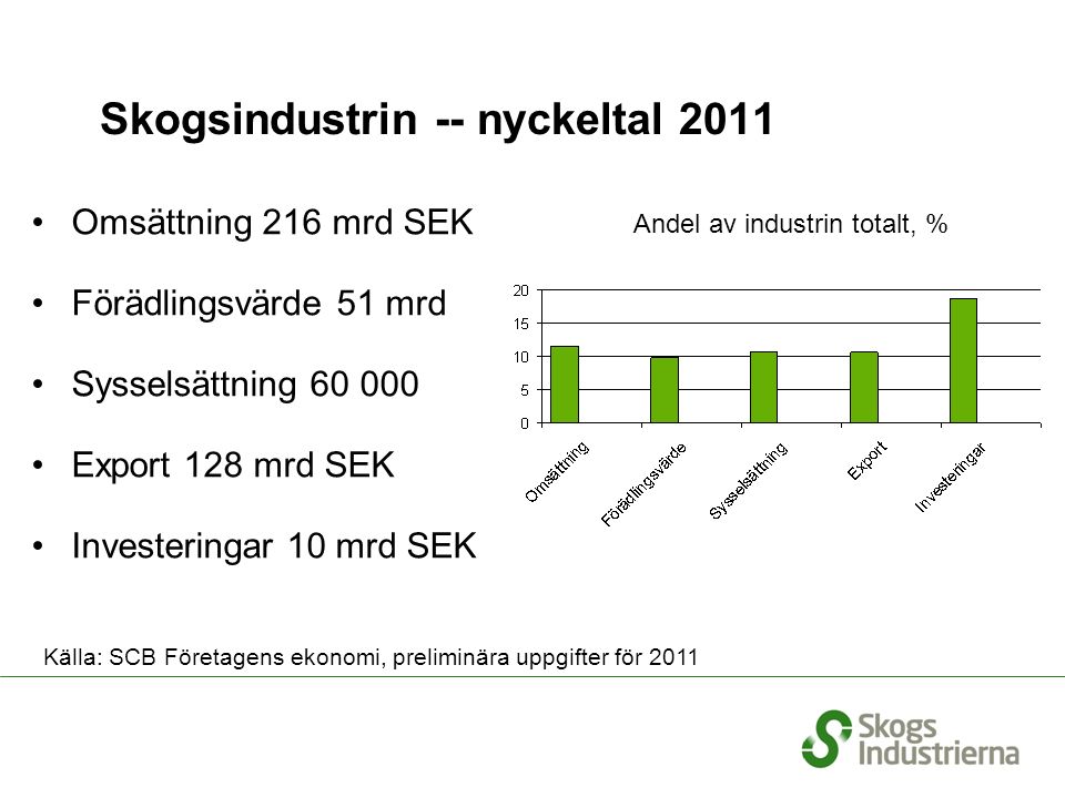 Skogsindustrin -- nyckeltal 2011 Omsättning 216 mrd SEK Förädlingsvärde 51 mrd Sysselsättning Export 128 mrd SEK Investeringar 10 mrd SEK % Andel av industrin totalt, % Källa: SCB Företagens ekonomi, preliminära uppgifter för 2011