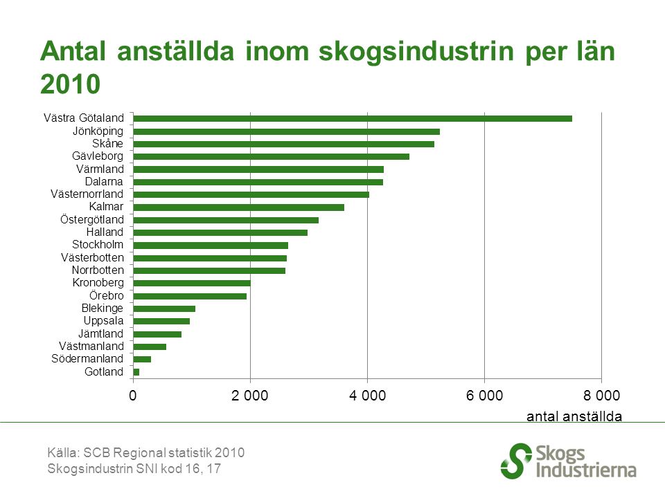 Antal anställda inom skogsindustrin per län 2010 Källa: SCB Regional statistik 2010 Skogsindustrin SNI kod 16, 17