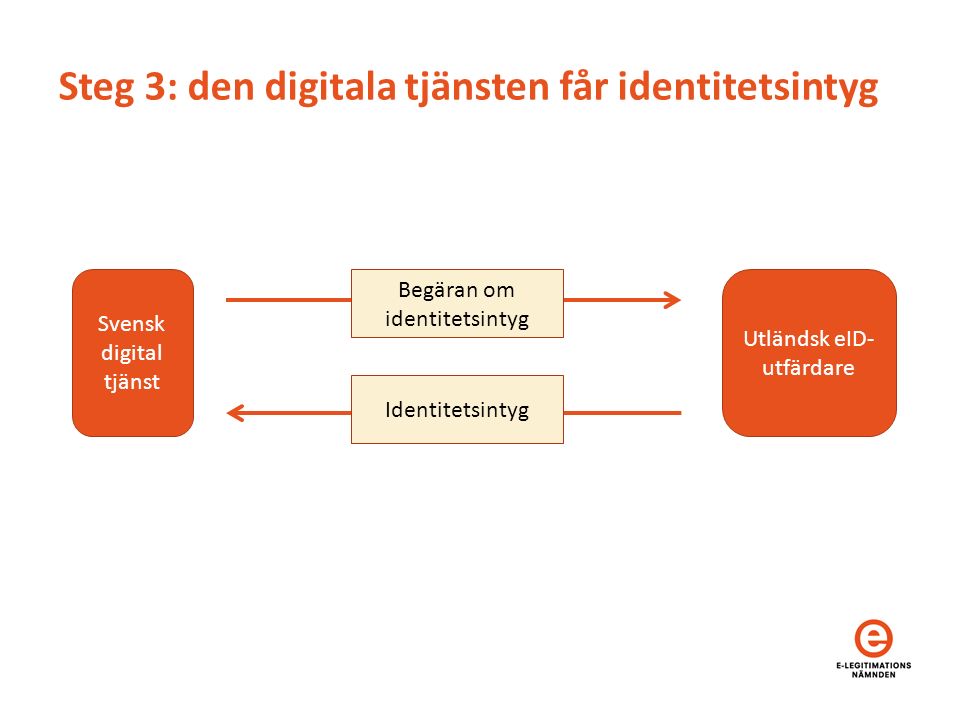 Steg 3: den digitala tjänsten får identitetsintyg Begäran om identitetsintyg Identitetsintyg Svensk digital tjänst Utländsk eID- utfärdare