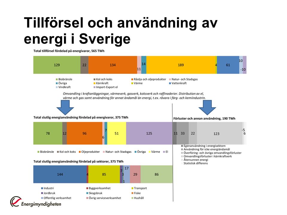 Tillförsel och användning av energi i Sverige