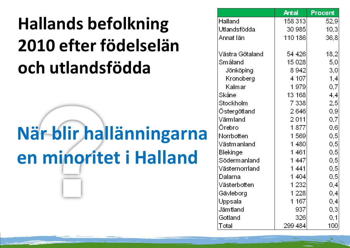 Hallands befolkning 2010 efter födelselän och utlandsfödda När blir hallänningarna en minoritet i Halland