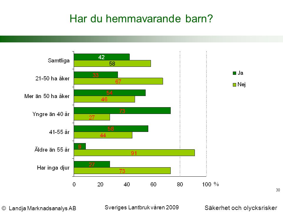 © Landja Marknadsanalys AB Säkerhet och olycksrisker Sveriges Lantbruk våren % Har du hemmavarande barn