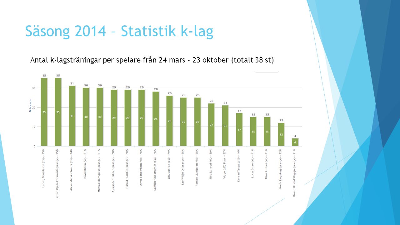 Säsong 2014 – Statistik k-lag Antal k-lagsträningar per spelare från 24 mars - 23 oktober (totalt 38 st)