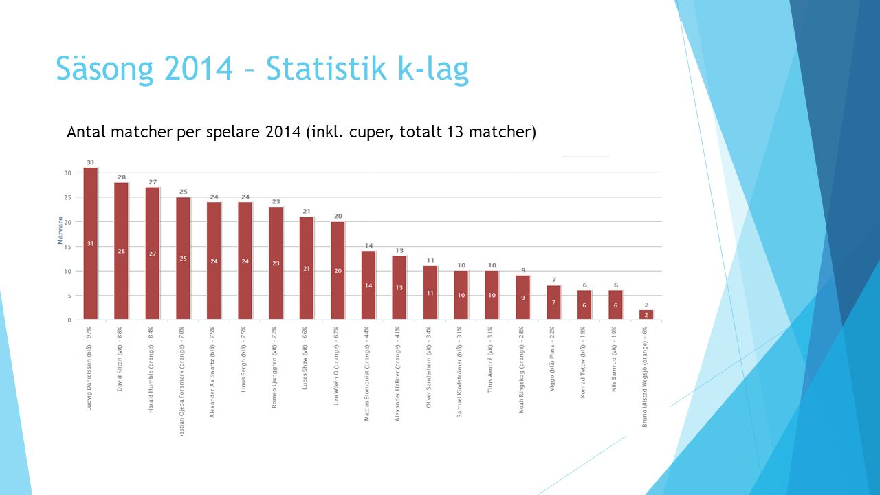 Säsong 2014 – Statistik k-lag Antal matcher per spelare 2014 (inkl. cuper, totalt 13 matcher)