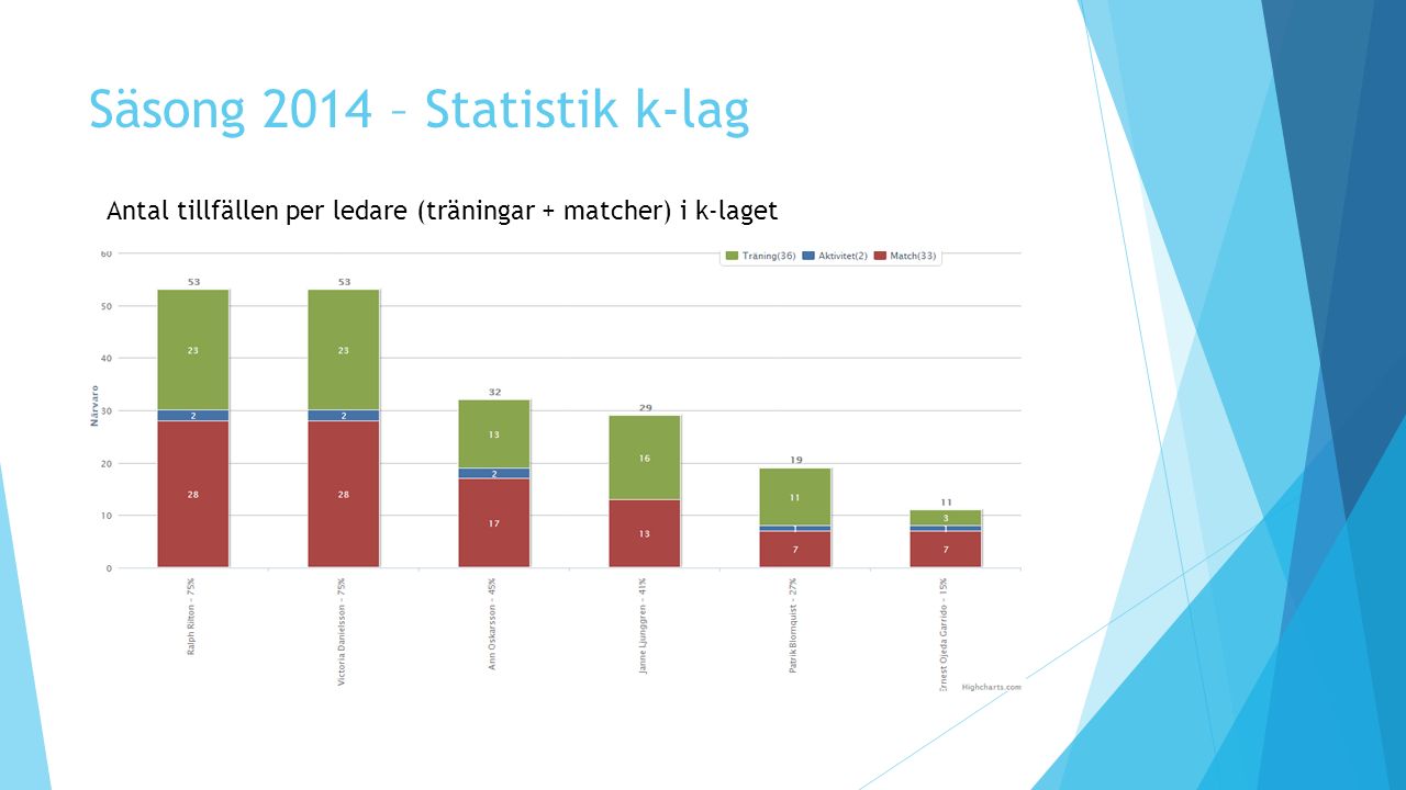 Säsong 2014 – Statistik k-lag Antal tillfällen per ledare (träningar + matcher) i k-laget