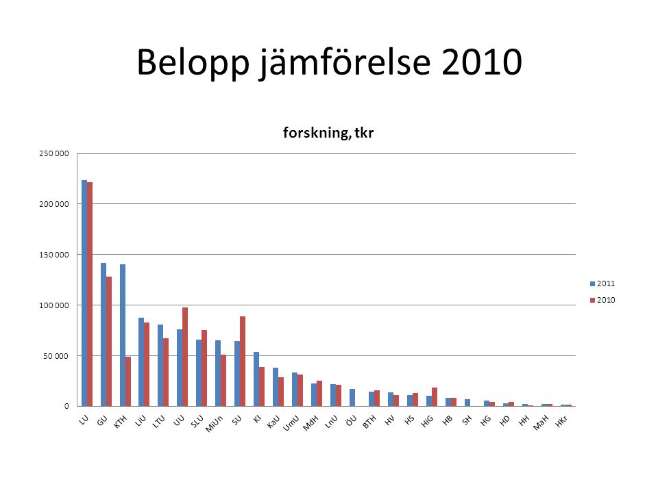 Belopp jämförelse 2010