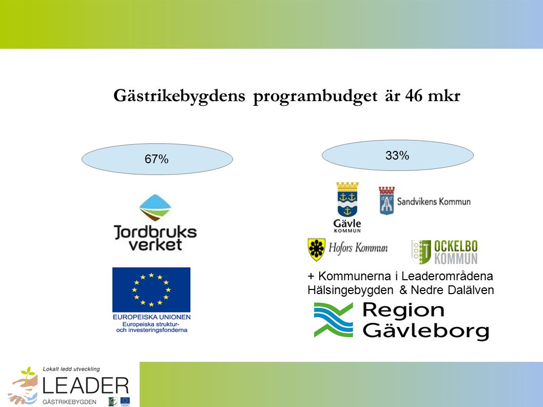 Gästrikebygdens programbudget är 46 mkr 67% 33% + Kommunerna i Leaderområdena Hälsingebygden & Nedre Dalälven