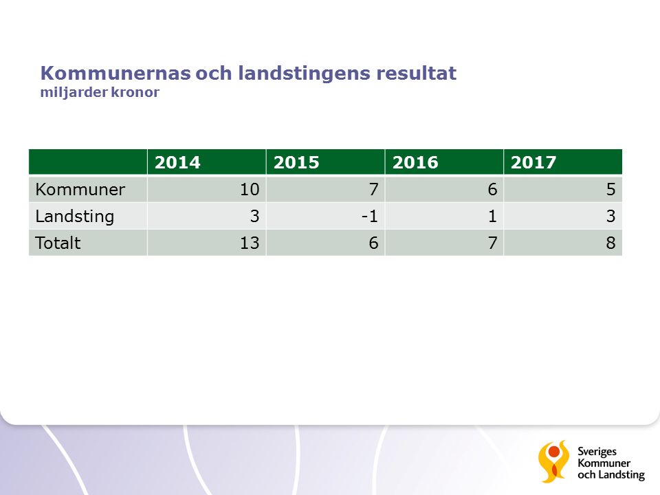 Kommunernas och landstingens resultat miljarder kronor Kommuner10765 Landsting313 Totalt13678