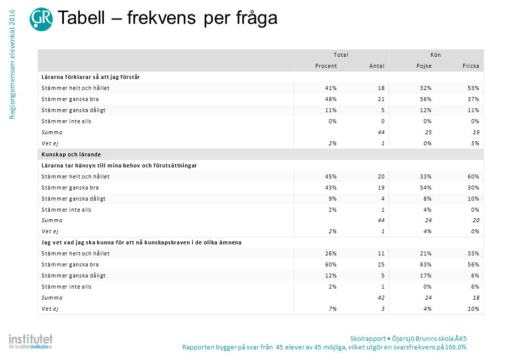 Regiongemensam elevenkät 2016 Tabell – frekvens per fråga Skolrapport Öjersjö Brunns skola ÅK5 Rapporten bygger på svar från 45 elever av 45 möjliga, vilket utgör en svarsfrekvens på 100.0% TotalKön ProcentAntalPojkeFlicka Lärarna förklarar så att jag förstår Stämmer helt och hållet41%1832%53% Stämmer ganska bra48%2156%37% Stämmer ganska dåligt11%512%11% Stämmer inte alls0%0 Summa Vet ej2%10%5% Kunskap och lärande Lärarna tar hänsyn till mina behov och förutsättningar Stämmer helt och hållet45%2033%60% Stämmer ganska bra43%1954%30% Stämmer ganska dåligt9%48%10% Stämmer inte alls2%14%0% Summa Vet ej2%14%0% Jag vet vad jag ska kunna för att nå kunskapskraven i de olika ämnena Stämmer helt och hållet26%1121%33% Stämmer ganska bra60%2563%56% Stämmer ganska dåligt12%517%6% Stämmer inte alls2%10%6% Summa Vet ej7%34%10%