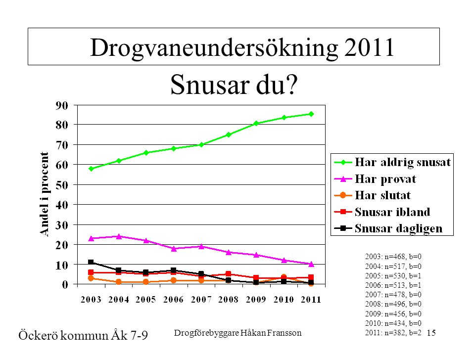 Drogförebyggare Håkan Fransson15 Drogvaneundersökning 2011 Snusar du.