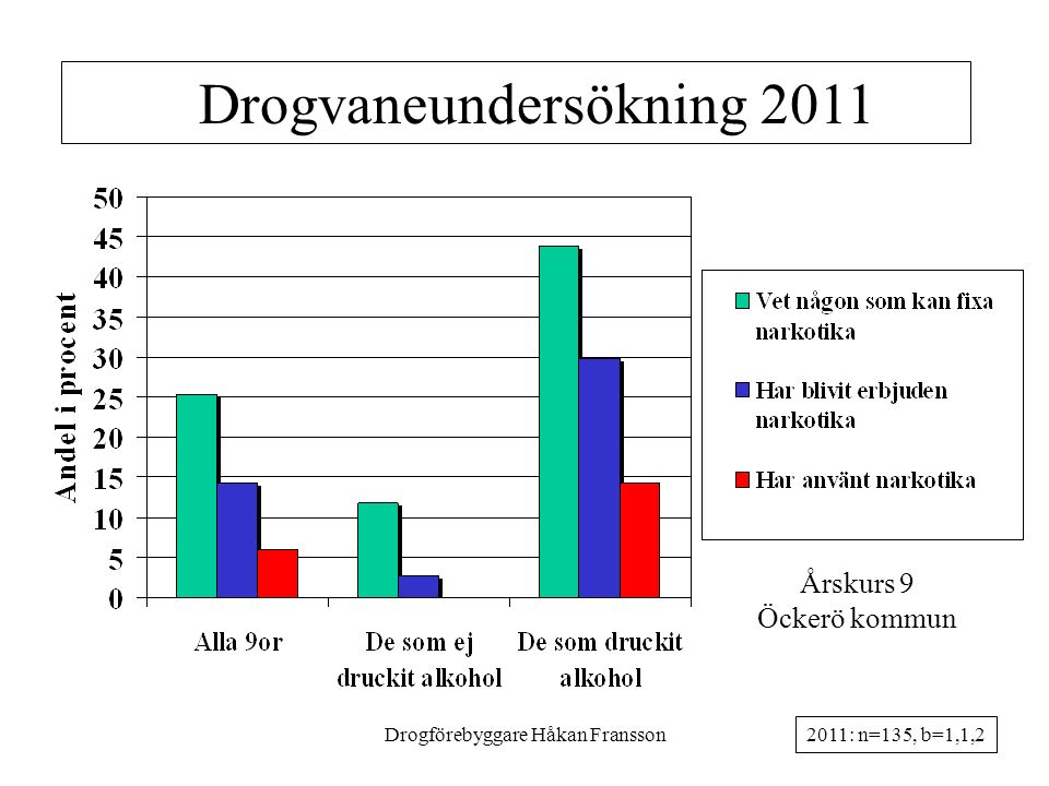 Drogförebyggare Håkan Fransson25 Drogvaneundersökning 2011 Årskurs 9 Öckerö kommun 2011: n=135, b=1,1,2