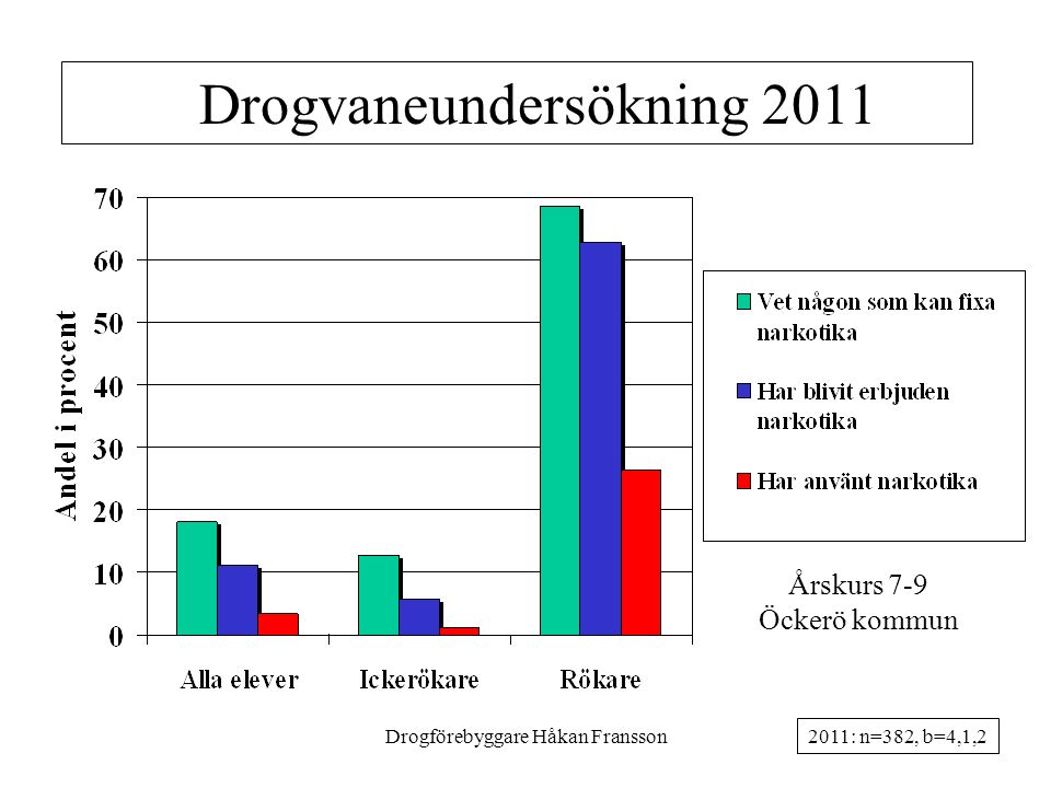 Drogförebyggare Håkan Fransson26 Drogvaneundersökning 2011 Årskurs 7-9 Öckerö kommun 2011: n=382, b=4,1,2