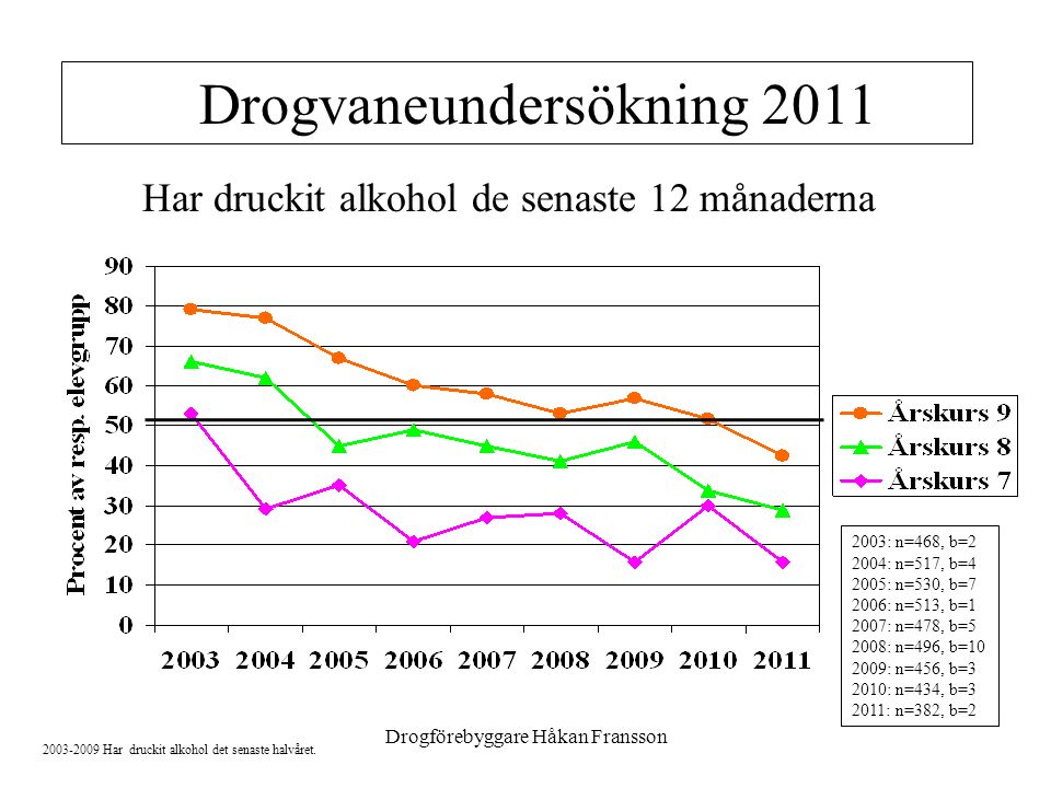 Drogförebyggare Håkan Fransson Har druckit alkohol de senaste 12 månaderna 2003: n=468, b=2 2004: n=517, b=4 2005: n=530, b=7 2006: n=513, b=1 2007: n=478, b=5 2008: n=496, b= : n=456, b=3 2010: n=434, b=3 2011: n=382, b= Har druckit alkohol det senaste halvåret.