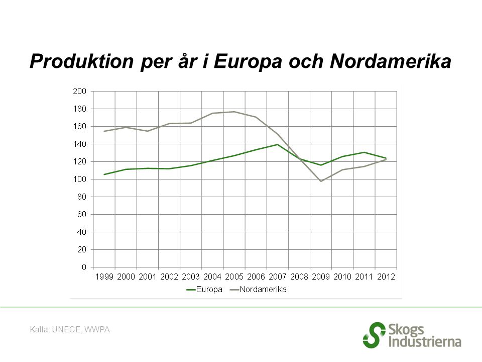 Produktion per år i Europa och Nordamerika Källa: UNECE, WWPA