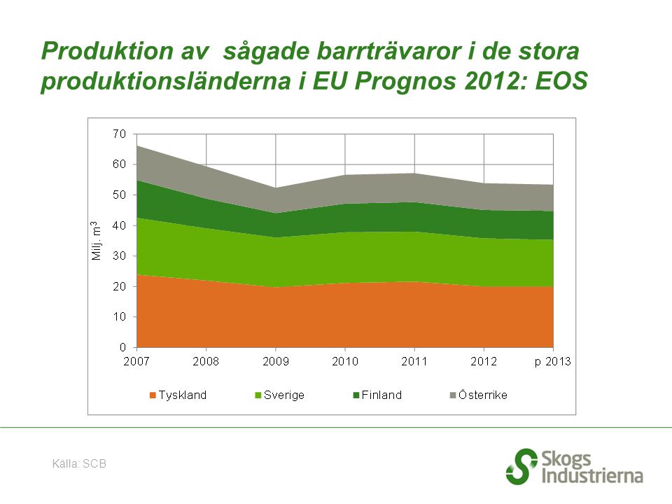 Produktion av sågade barrträvaror i de stora produktionsländerna i EU Prognos 2012: EOS Källa: SCB