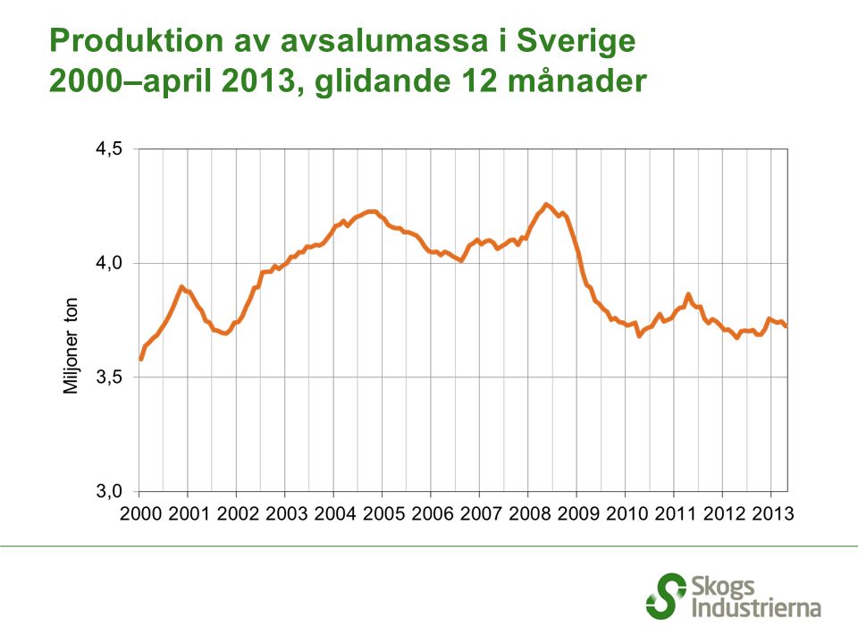 Produktion av avsalumassa i Sverige 2000–april 2013, glidande 12 månader