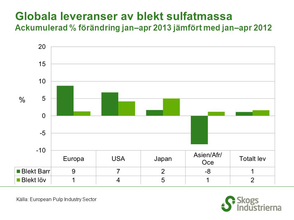 Globala leveranser av blekt sulfatmassa Ackumulerad % förändring jan–apr 2013 jämfört med jan–apr 2012 Källa: European Pulp Industry Sector