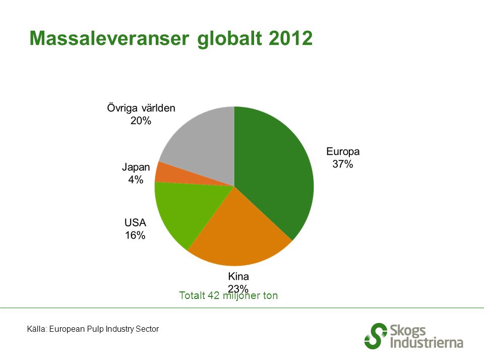 Massaleveranser globalt 2012 Totalt 42 miljoner ton Källa: European Pulp Industry Sector