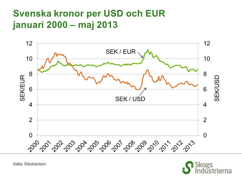 Svenska kronor per USD och EUR januari 2000 – maj 2013 Källa: Riksbanken