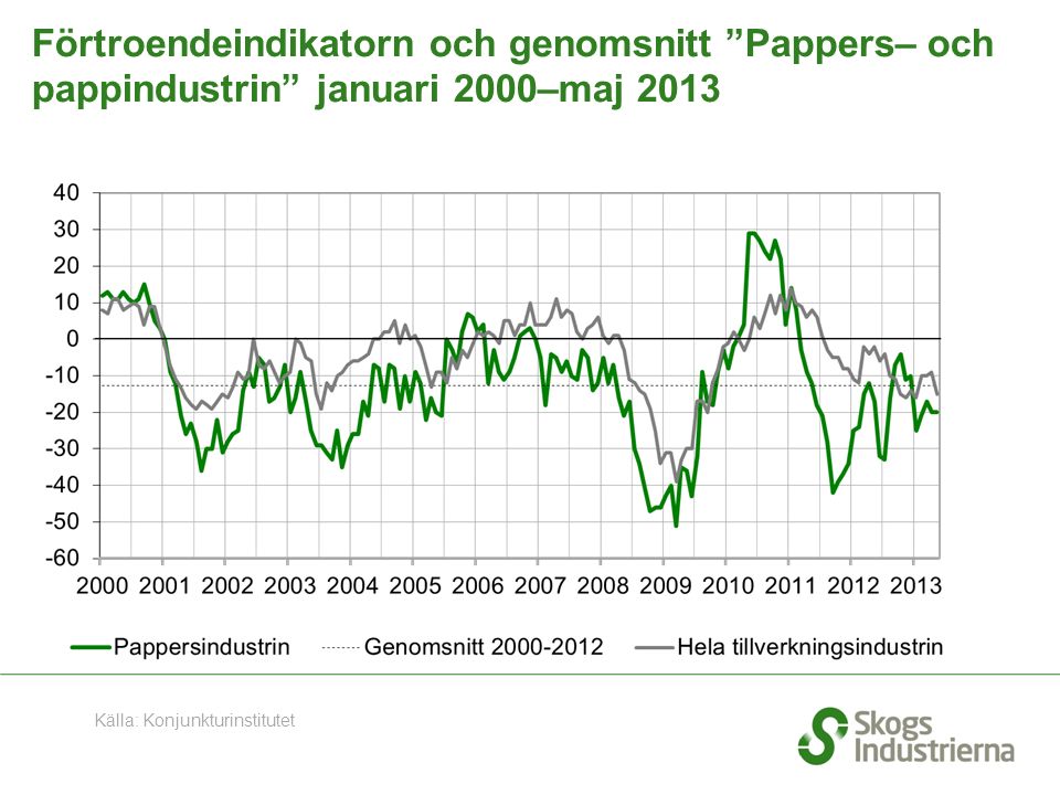 Förtroendeindikatorn och genomsnitt Pappers– och pappindustrin januari 2000–maj 2013 Källa: Konjunkturinstitutet