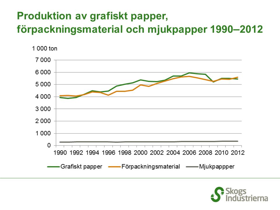 Produktion av grafiskt papper, förpackningsmaterial och mjukpapper 1990 – 2012