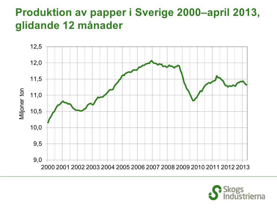 Produktion av papper i Sverige 2000–april 2013, glidande 12 månader