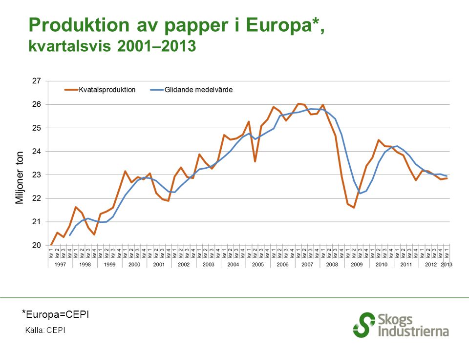 Produktion av papper i Europa*, kvartalsvis 2001–2013 * Europa=CEPI Källa: CEPI