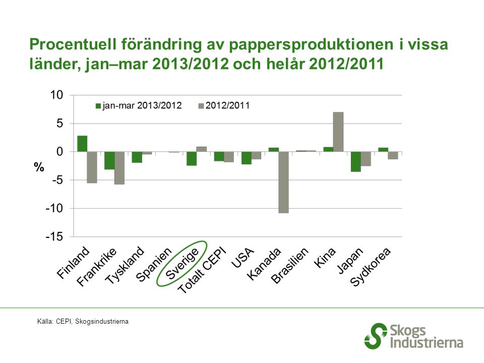 Procentuell förändring av pappersproduktionen i vissa länder, jan–mar 2013/2012 och helår 2012/2011 Källa: CEPI, Skogsindustrierna