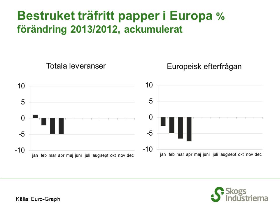 Bestruket träfritt papper i Europa % förändring 2013/2012, ackumulerat Källa: Euro-Graph
