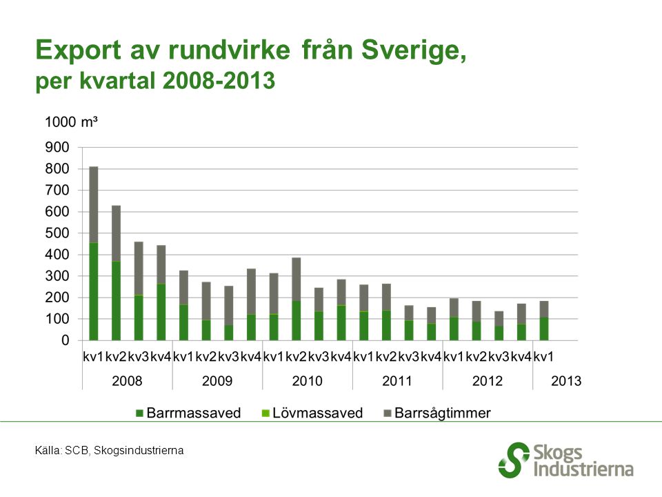 Export av rundvirke från Sverige, per kvartal Källa: SCB, Skogsindustrierna