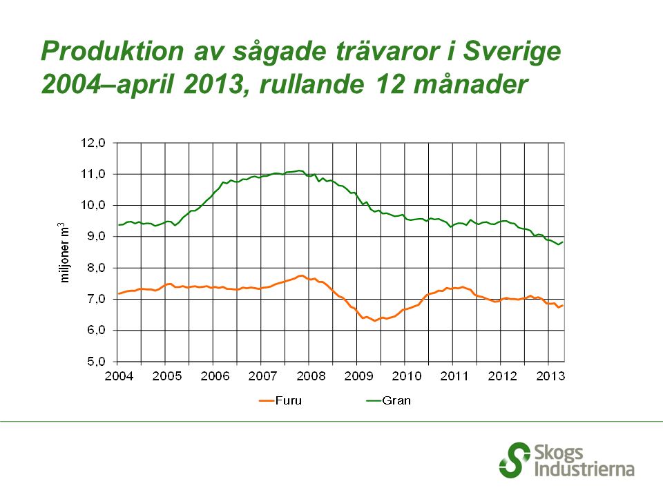 Produktion av sågade trävaror i Sverige 2004–april 2013, rullande 12 månader