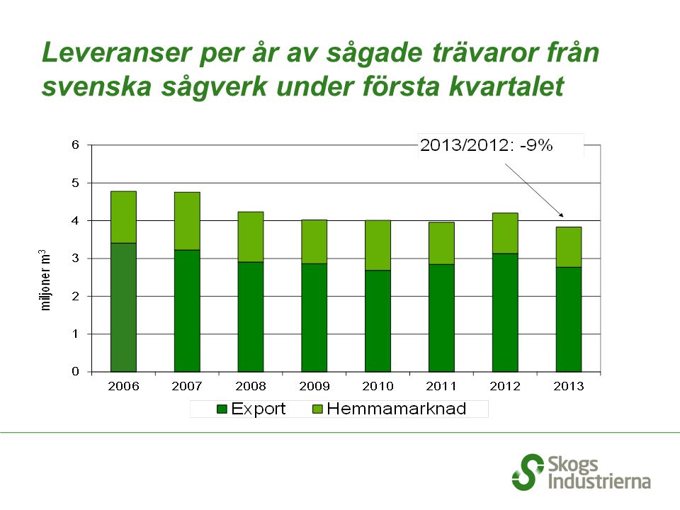 Leveranser per år av sågade trävaror från svenska sågverk under första kvartalet