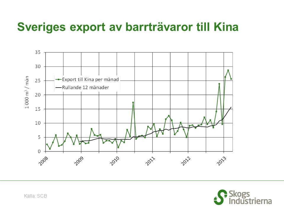 Sveriges export av barrträvaror till Kina Källa: SCB