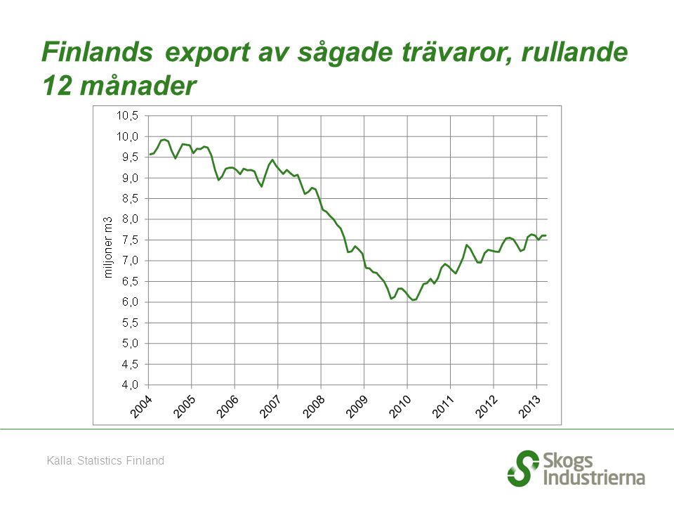 Finlands export av sågade trävaror, rullande 12 månader Källa: Statistics Finland