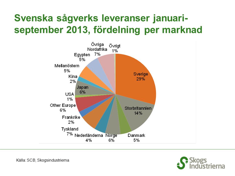 Svenska sågverks leveranser januari- september 2013, fördelning per marknad Källa: SCB, Skogsindustrierna