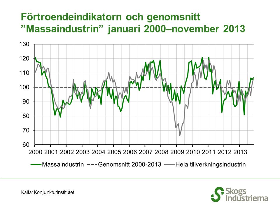 Förtroendeindikatorn och genomsnitt Massaindustrin januari 2000–november 2013 Källa: Konjunkturinstitutet