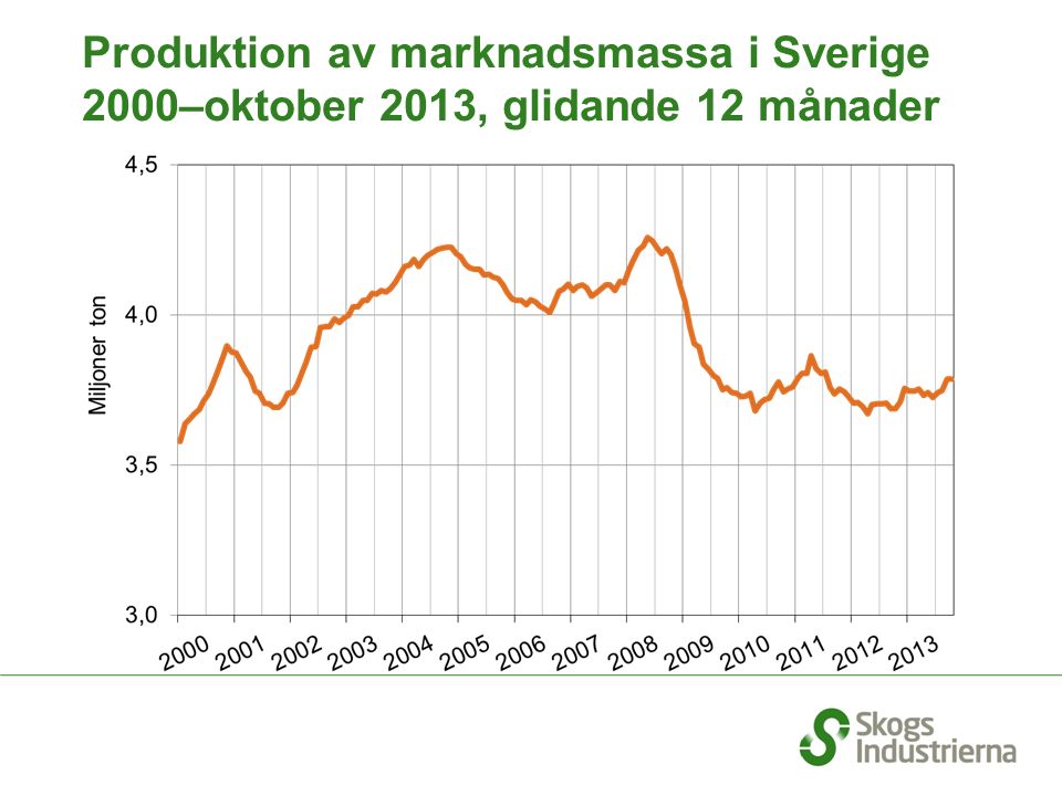 Produktion av marknadsmassa i Sverige 2000–oktober 2013, glidande 12 månader