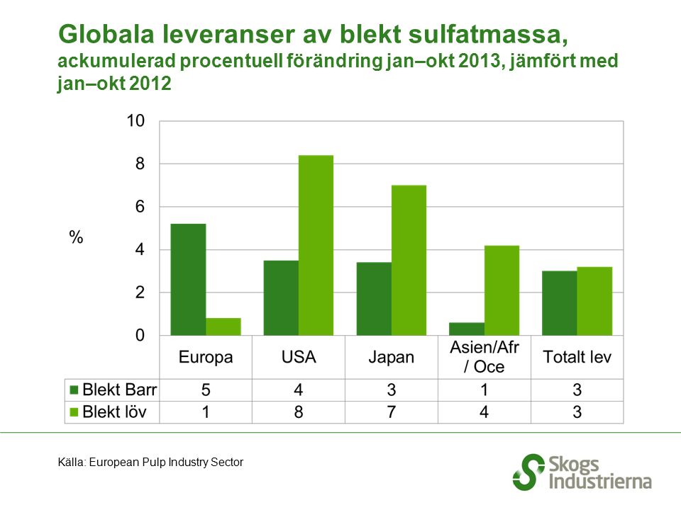 Globala leveranser av blekt sulfatmassa, ackumulerad procentuell förändring jan–okt 2013, jämfört med jan–okt 2012 Källa: European Pulp Industry Sector